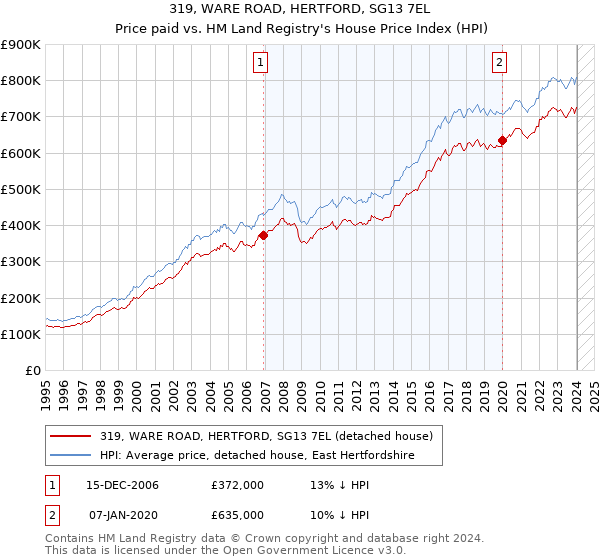 319, WARE ROAD, HERTFORD, SG13 7EL: Price paid vs HM Land Registry's House Price Index
