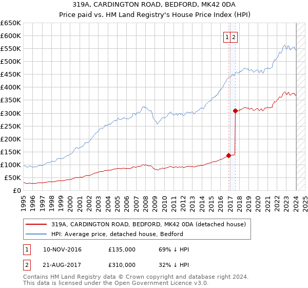 319A, CARDINGTON ROAD, BEDFORD, MK42 0DA: Price paid vs HM Land Registry's House Price Index