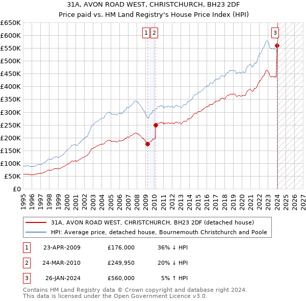 31A, AVON ROAD WEST, CHRISTCHURCH, BH23 2DF: Price paid vs HM Land Registry's House Price Index