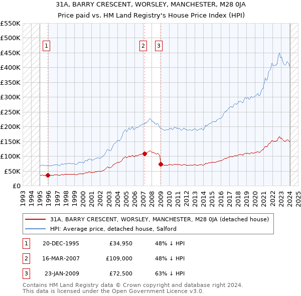 31A, BARRY CRESCENT, WORSLEY, MANCHESTER, M28 0JA: Price paid vs HM Land Registry's House Price Index