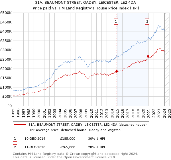 31A, BEAUMONT STREET, OADBY, LEICESTER, LE2 4DA: Price paid vs HM Land Registry's House Price Index