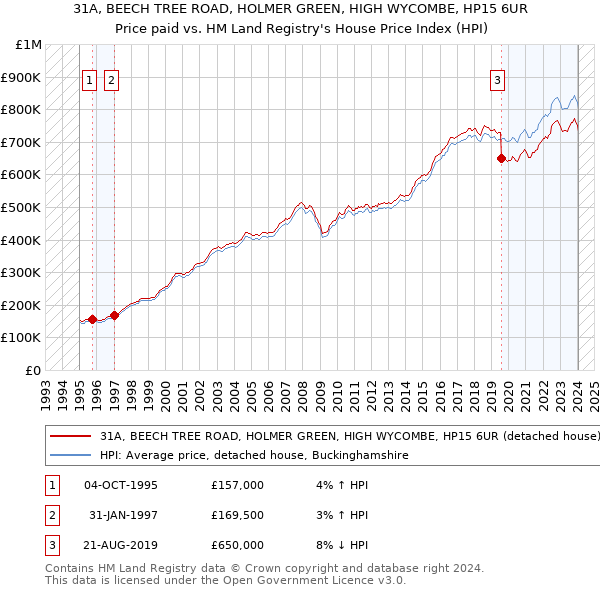 31A, BEECH TREE ROAD, HOLMER GREEN, HIGH WYCOMBE, HP15 6UR: Price paid vs HM Land Registry's House Price Index