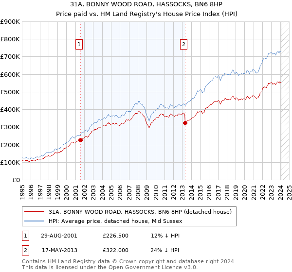 31A, BONNY WOOD ROAD, HASSOCKS, BN6 8HP: Price paid vs HM Land Registry's House Price Index