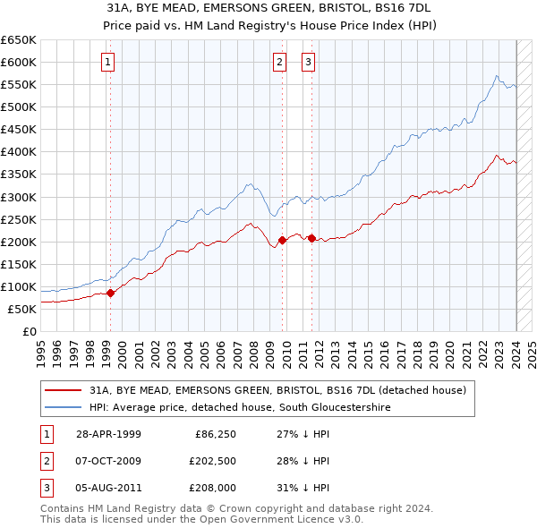 31A, BYE MEAD, EMERSONS GREEN, BRISTOL, BS16 7DL: Price paid vs HM Land Registry's House Price Index