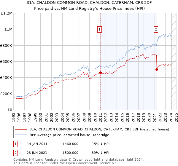 31A, CHALDON COMMON ROAD, CHALDON, CATERHAM, CR3 5DF: Price paid vs HM Land Registry's House Price Index
