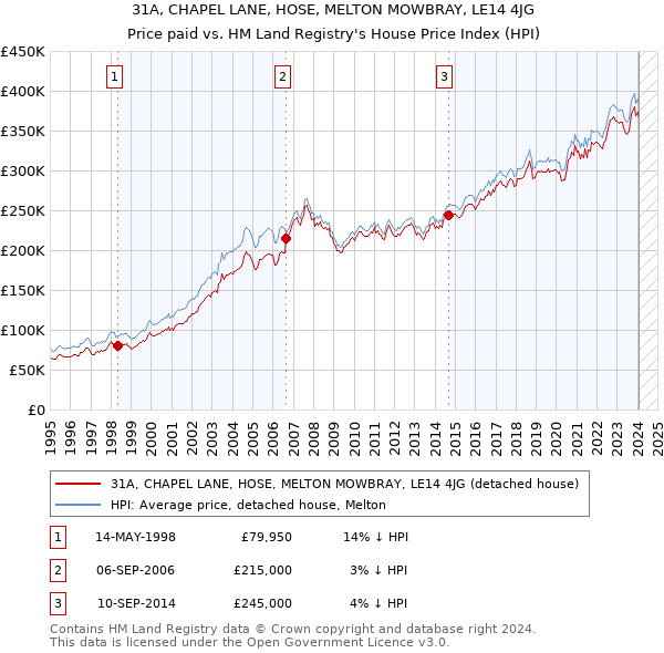 31A, CHAPEL LANE, HOSE, MELTON MOWBRAY, LE14 4JG: Price paid vs HM Land Registry's House Price Index