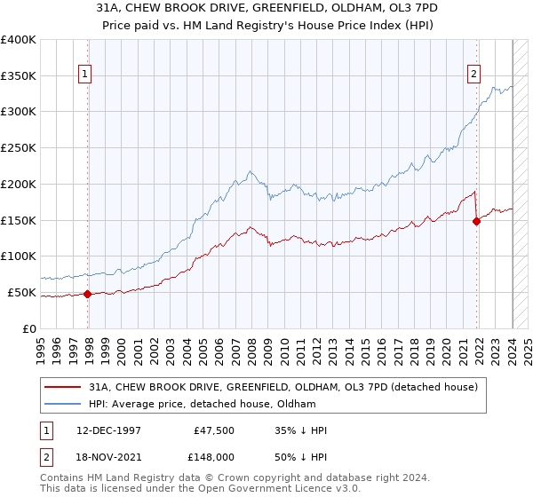 31A, CHEW BROOK DRIVE, GREENFIELD, OLDHAM, OL3 7PD: Price paid vs HM Land Registry's House Price Index