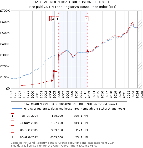 31A, CLARENDON ROAD, BROADSTONE, BH18 9HT: Price paid vs HM Land Registry's House Price Index