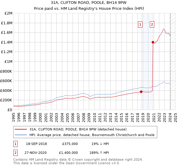 31A, CLIFTON ROAD, POOLE, BH14 9PW: Price paid vs HM Land Registry's House Price Index