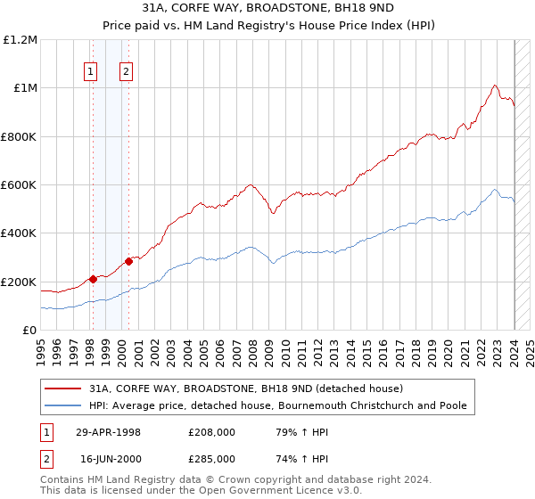 31A, CORFE WAY, BROADSTONE, BH18 9ND: Price paid vs HM Land Registry's House Price Index
