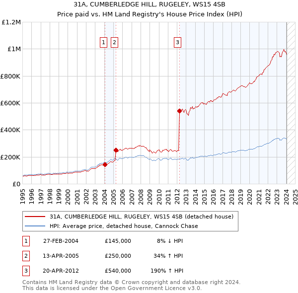 31A, CUMBERLEDGE HILL, RUGELEY, WS15 4SB: Price paid vs HM Land Registry's House Price Index
