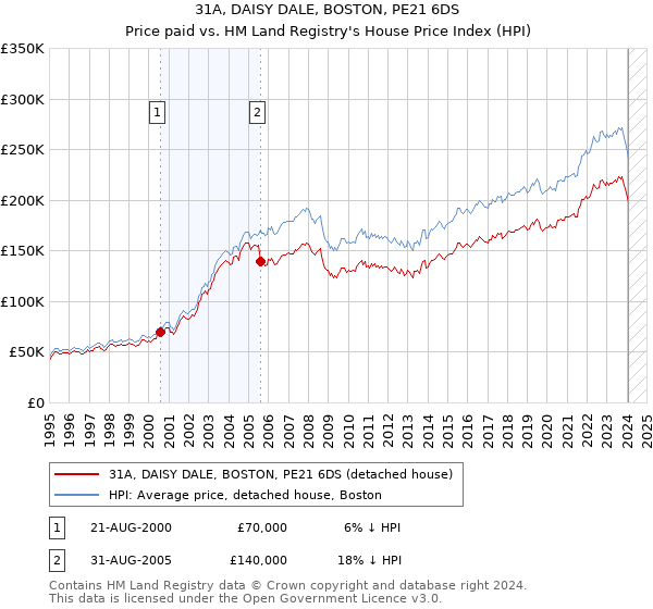 31A, DAISY DALE, BOSTON, PE21 6DS: Price paid vs HM Land Registry's House Price Index