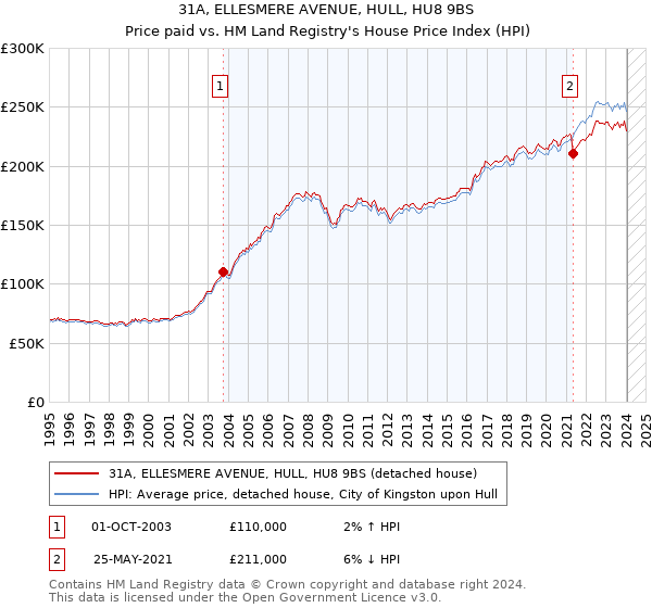 31A, ELLESMERE AVENUE, HULL, HU8 9BS: Price paid vs HM Land Registry's House Price Index