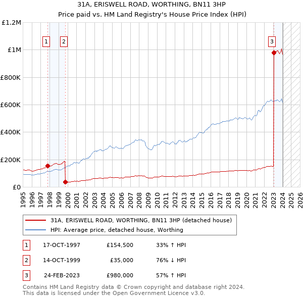 31A, ERISWELL ROAD, WORTHING, BN11 3HP: Price paid vs HM Land Registry's House Price Index