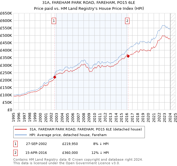 31A, FAREHAM PARK ROAD, FAREHAM, PO15 6LE: Price paid vs HM Land Registry's House Price Index