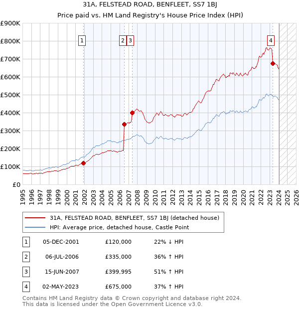 31A, FELSTEAD ROAD, BENFLEET, SS7 1BJ: Price paid vs HM Land Registry's House Price Index