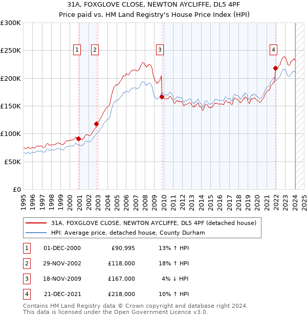 31A, FOXGLOVE CLOSE, NEWTON AYCLIFFE, DL5 4PF: Price paid vs HM Land Registry's House Price Index