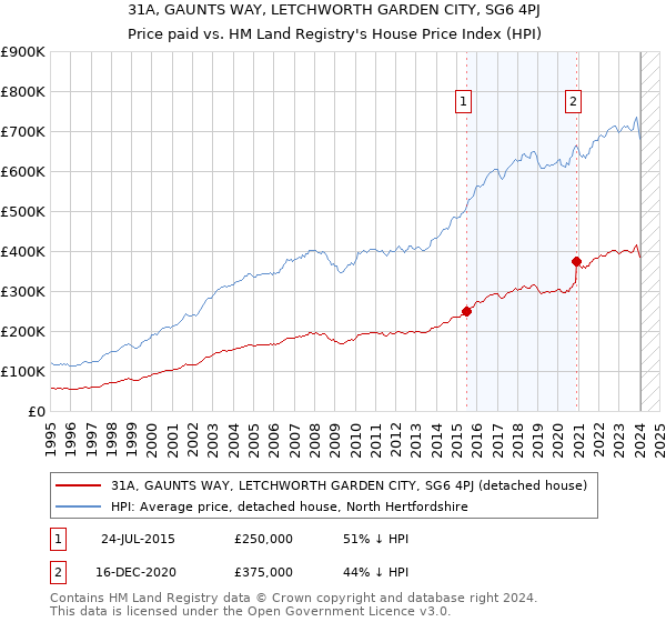 31A, GAUNTS WAY, LETCHWORTH GARDEN CITY, SG6 4PJ: Price paid vs HM Land Registry's House Price Index
