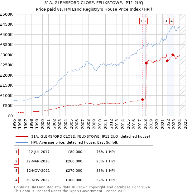 31A, GLEMSFORD CLOSE, FELIXSTOWE, IP11 2UQ: Price paid vs HM Land Registry's House Price Index