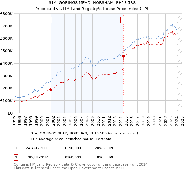 31A, GORINGS MEAD, HORSHAM, RH13 5BS: Price paid vs HM Land Registry's House Price Index