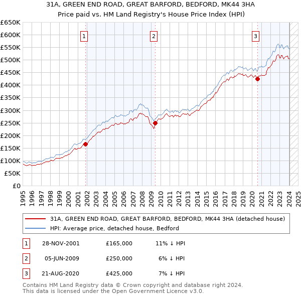 31A, GREEN END ROAD, GREAT BARFORD, BEDFORD, MK44 3HA: Price paid vs HM Land Registry's House Price Index