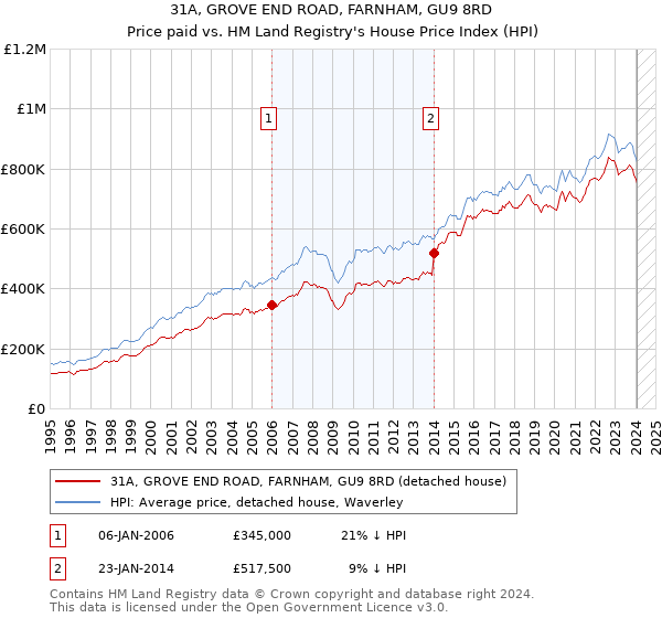 31A, GROVE END ROAD, FARNHAM, GU9 8RD: Price paid vs HM Land Registry's House Price Index