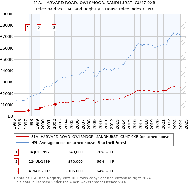 31A, HARVARD ROAD, OWLSMOOR, SANDHURST, GU47 0XB: Price paid vs HM Land Registry's House Price Index