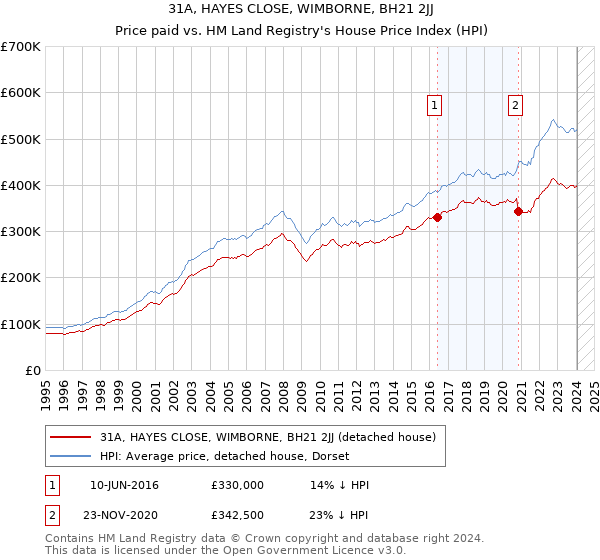 31A, HAYES CLOSE, WIMBORNE, BH21 2JJ: Price paid vs HM Land Registry's House Price Index
