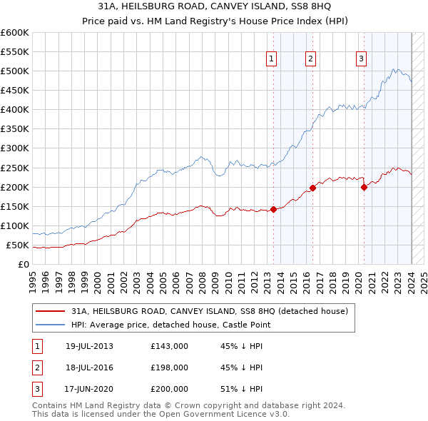 31A, HEILSBURG ROAD, CANVEY ISLAND, SS8 8HQ: Price paid vs HM Land Registry's House Price Index