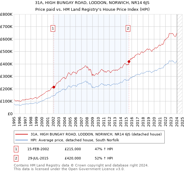 31A, HIGH BUNGAY ROAD, LODDON, NORWICH, NR14 6JS: Price paid vs HM Land Registry's House Price Index