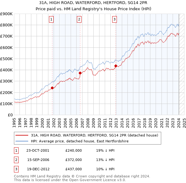 31A, HIGH ROAD, WATERFORD, HERTFORD, SG14 2PR: Price paid vs HM Land Registry's House Price Index