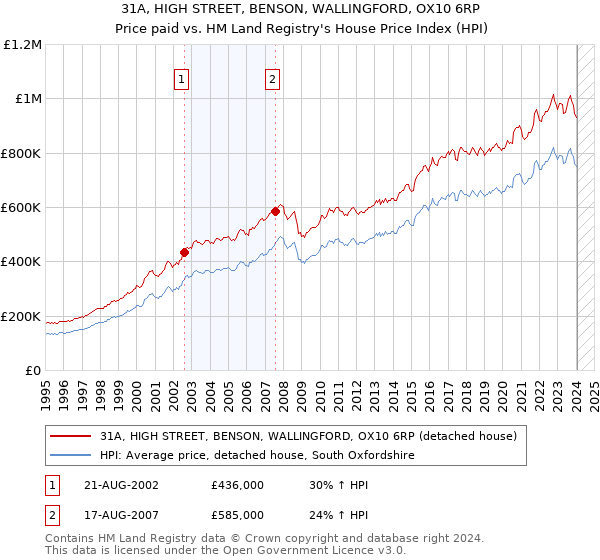 31A, HIGH STREET, BENSON, WALLINGFORD, OX10 6RP: Price paid vs HM Land Registry's House Price Index