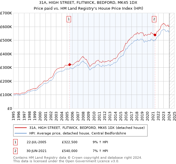 31A, HIGH STREET, FLITWICK, BEDFORD, MK45 1DX: Price paid vs HM Land Registry's House Price Index