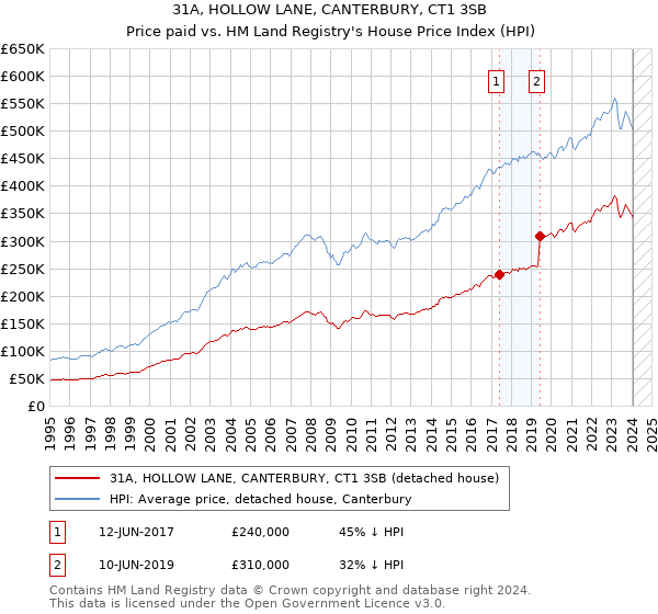 31A, HOLLOW LANE, CANTERBURY, CT1 3SB: Price paid vs HM Land Registry's House Price Index