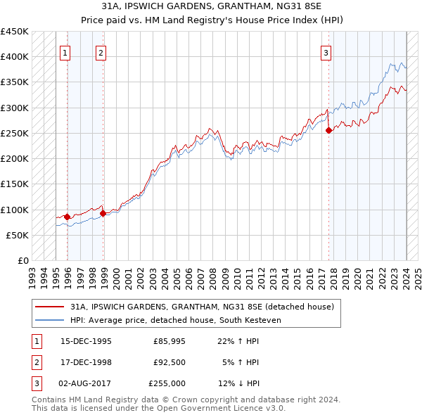 31A, IPSWICH GARDENS, GRANTHAM, NG31 8SE: Price paid vs HM Land Registry's House Price Index