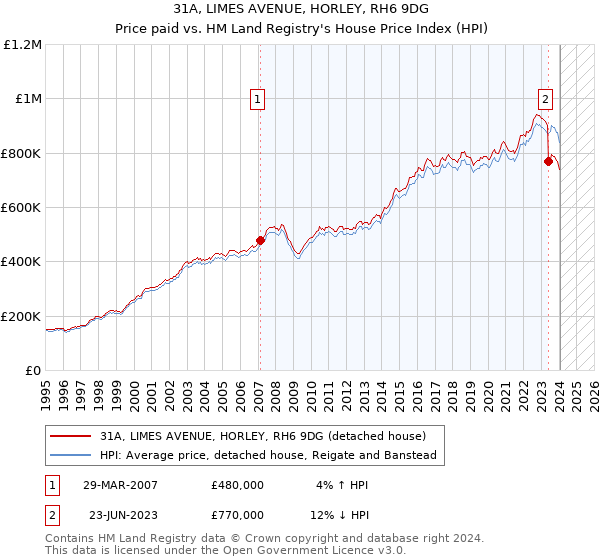 31A, LIMES AVENUE, HORLEY, RH6 9DG: Price paid vs HM Land Registry's House Price Index