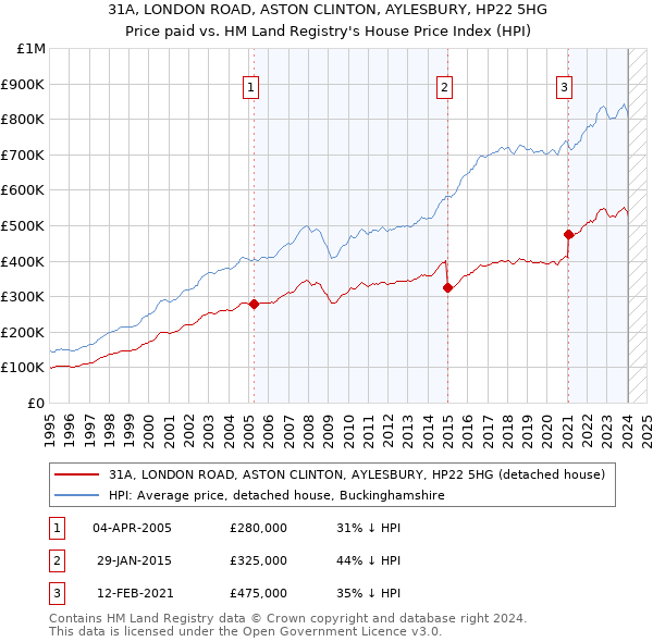 31A, LONDON ROAD, ASTON CLINTON, AYLESBURY, HP22 5HG: Price paid vs HM Land Registry's House Price Index