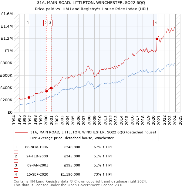 31A, MAIN ROAD, LITTLETON, WINCHESTER, SO22 6QQ: Price paid vs HM Land Registry's House Price Index
