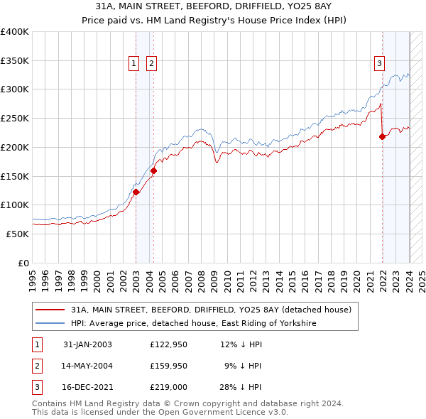 31A, MAIN STREET, BEEFORD, DRIFFIELD, YO25 8AY: Price paid vs HM Land Registry's House Price Index