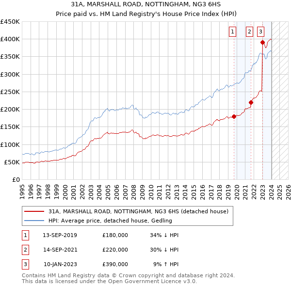 31A, MARSHALL ROAD, NOTTINGHAM, NG3 6HS: Price paid vs HM Land Registry's House Price Index