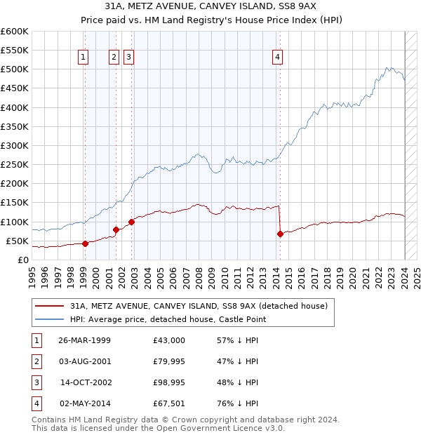 31A, METZ AVENUE, CANVEY ISLAND, SS8 9AX: Price paid vs HM Land Registry's House Price Index