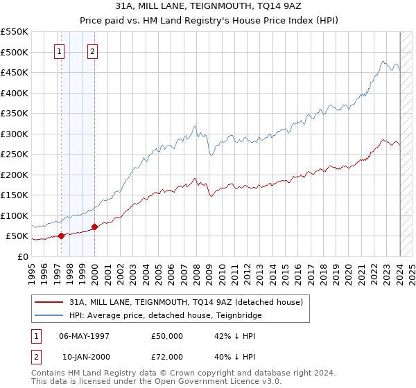 31A, MILL LANE, TEIGNMOUTH, TQ14 9AZ: Price paid vs HM Land Registry's House Price Index