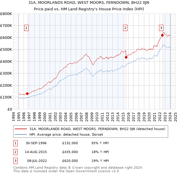 31A, MOORLANDS ROAD, WEST MOORS, FERNDOWN, BH22 0JN: Price paid vs HM Land Registry's House Price Index
