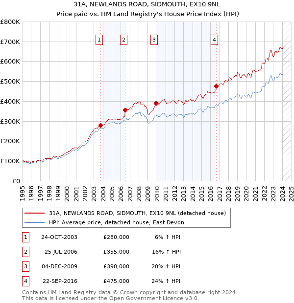 31A, NEWLANDS ROAD, SIDMOUTH, EX10 9NL: Price paid vs HM Land Registry's House Price Index