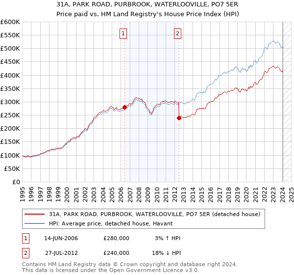 31A, PARK ROAD, PURBROOK, WATERLOOVILLE, PO7 5ER: Price paid vs HM Land Registry's House Price Index