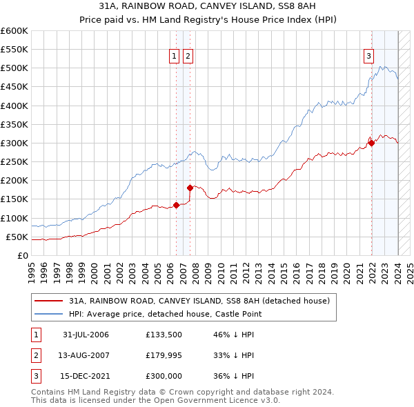 31A, RAINBOW ROAD, CANVEY ISLAND, SS8 8AH: Price paid vs HM Land Registry's House Price Index