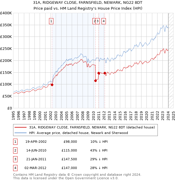 31A, RIDGEWAY CLOSE, FARNSFIELD, NEWARK, NG22 8DT: Price paid vs HM Land Registry's House Price Index