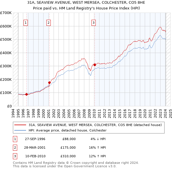 31A, SEAVIEW AVENUE, WEST MERSEA, COLCHESTER, CO5 8HE: Price paid vs HM Land Registry's House Price Index