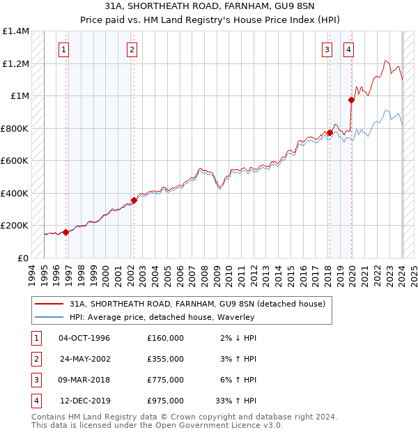 31A, SHORTHEATH ROAD, FARNHAM, GU9 8SN: Price paid vs HM Land Registry's House Price Index