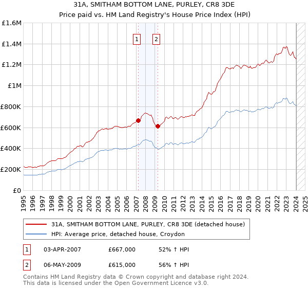 31A, SMITHAM BOTTOM LANE, PURLEY, CR8 3DE: Price paid vs HM Land Registry's House Price Index